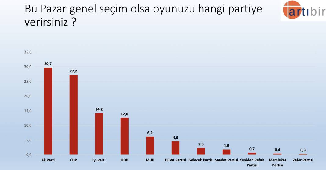 Artıbir'den seçim anketi: AKP, CHP'nin 2.5 puan önünde, Erdoğan'ın oyu yüzde 37.3 10